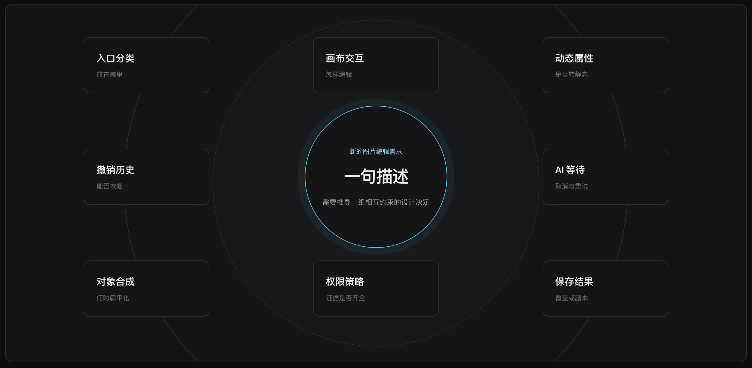 一句新的图片编辑需求所关联的入口分类、画布交互、动态属性、撤销历史、AI 等待、对象合成、权限策略与保存结果