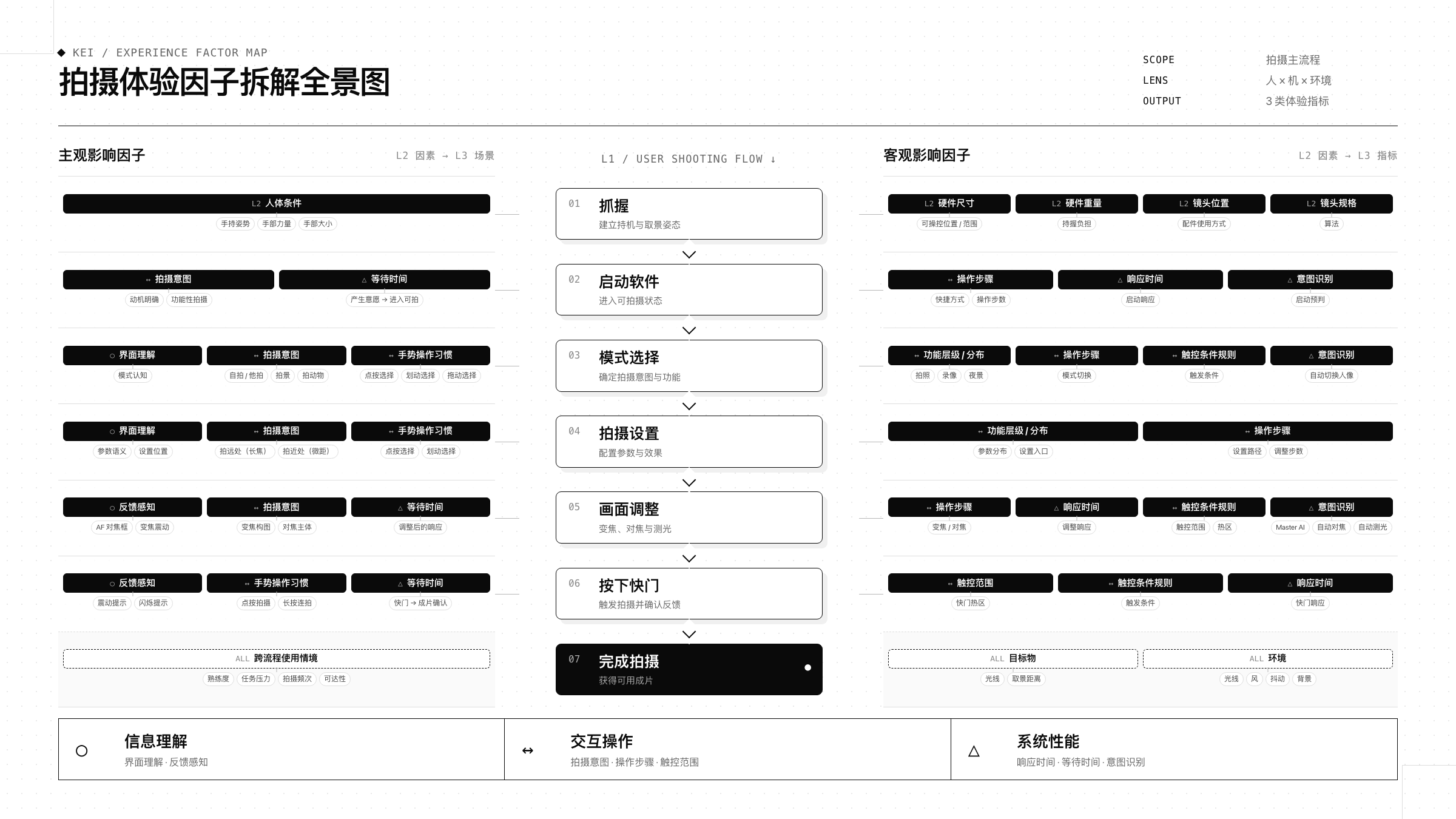 从抓握到完成拍摄的七步流程,以及主观与客观影响因素组成的拍摄体验因素拆解全景图