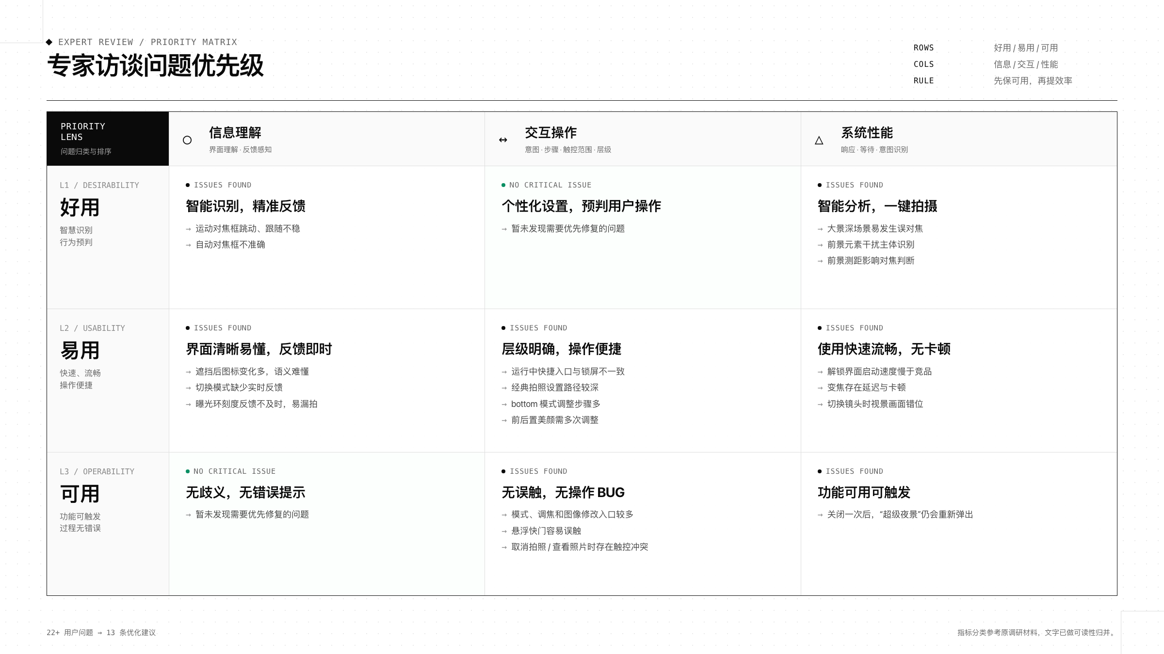 按好用、易用、可用三个层次和信息理解、交互操作、系统性能三类指标组织的专家访谈问题优先级矩阵
